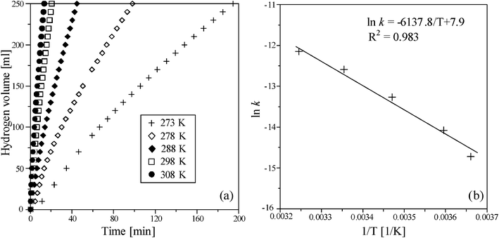 (a) The effect of temperature on volume of hydrogen generation in NaBH4 methanolysis and (b) the Arrhenius plot obtained from different temperatures in the presence of 10 wt% NaBH4 containing 1 wt% NaOH using 0.5 g Ru/Al2O3 catalysts.