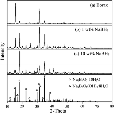 
            X-Ray diffraction patterns of (a) pure borax and byproducts after the hydrolysis of (b) 1wt% NaBH4 and (c) 10 wt% NaBH4. containing 1wt% NaOH using 0.5 g Ru/Al2O3 catalysts at 298 K.