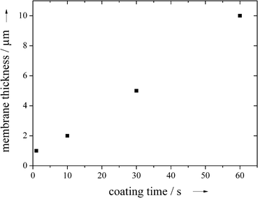 The thickness of the PDLLA membrane after extraction of NaCl as a function of the dip coating immersion time (0.5 g NaCl and 0.5 g PDLLA).