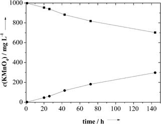 The result of the diffusion experiment of KMnO4 through a PDLLA membrane (thickness 2 μm; from 0.5 g PDLLA and 0.5 g NaCl) with starting concentrations of 0 and 1000 mg L−1 on the two sides of the membrane, respectively.