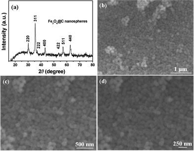 (a) XRD pattern of mesoporous interconnected Fe3O4@C nanospheres, all the diffraction peaks can be well matched with those of magnetite (JCPDS no. 19-0629); (b–d) different magnification SEM images of interconnected Fe3O4@C nanospheres, which have a uniform size of about 100 nm.