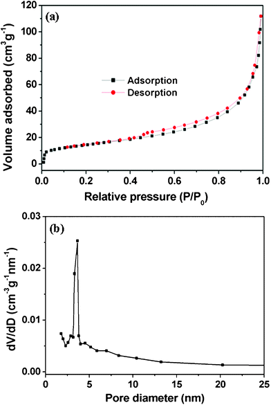 N2 adsorption–desorption isotherm (a) and the corresponding pore size distribution (b) of mesoporous interconnected Fe3O4@C nanospheres calculated using BJH method.