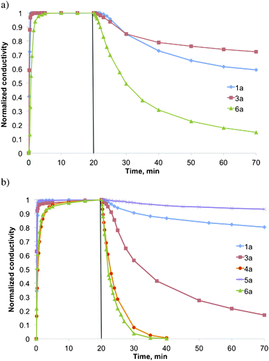 Normalized conductivity of solutions of selected bases in (a) EtOH–water (3 : 1 mixture) or (b) anhydrous EtOH during bubbling of CO2 for 20 min and then argon through the solutions at room temperature. To facilitate the comparison of the data, the normalized conductivity of each base was determined by setting the initial conductivity (C0) of each compound to 0 and the conductivity after 20 min of CO2 treatment to 1.