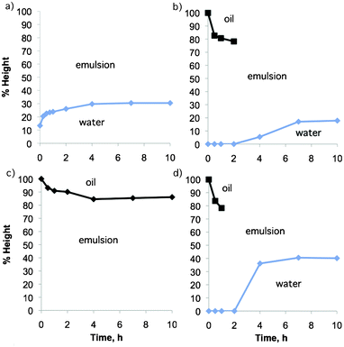 Height of phases observed during the demulsification of an emulsion of 4 ml crude oil, 2 ml water and 0.29 mmol of (a) 1a, (b) 2a, (c) 3a, (d) 4a at room temperature. No separation was observed in the first 24 h with compounds 5a and 6a.
