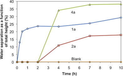 Sedimentation over time of emulsions of crude oil (4 mL) and water (2 mL) with 1a, 2a, or 4a (0.29 mmol) in comparison to a blank sample (containing no switchable surfactant) over 10 h at room temperature.