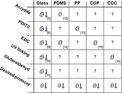 Various chemistries reported for grafting oligonucleotides to specific materials. Numbers indicate reference.  indicates validation of temperature stability complying with SP-PCR,  indicates validation for DNA immobilization, not tested for SP-PCR.