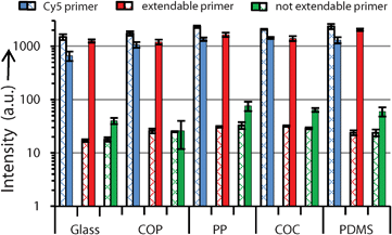 Measured fluorescence intensities for each substrate before (crossed bars) and after (bold bars) solid-phase PCR. On all substrates, signals from the extendable primer significantly increase after SP-PCR, whereas signals remain close to the background for the not extendable primer, indicating an excellent SP-PCR system. All solid-phase primers are spotted in end-concentrations of 2.00 μM, for which reason, intensities of the Cy5 primer before PCR are higher than intensities from Fig. 2 (end concentration of Cy5 primer: 1.60 μM). Gaussian standard deviations include slide to slide variations, n = 16.