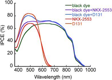 IPCE spectra of the DSC with black dye, NKX-2553, D131, black dye and NKX-2553, and black dye and D131.