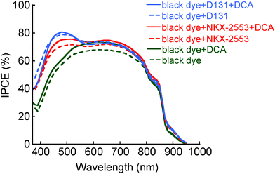 IPCE spectra of the DSC with black dye and NKX-2553, and black dye and D131 in the presence and absence of DCA.
