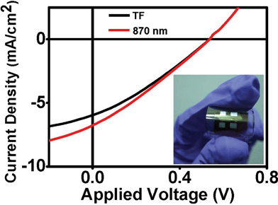 
          I–V behaviors of flexible devices based on planar and 2D-NBRs structures under illumination of 1.5 AM. The results demonstrated the feasibility of 2D-NBRs on flexible substrate (PET). Inset shows the optical image of the flexible device.