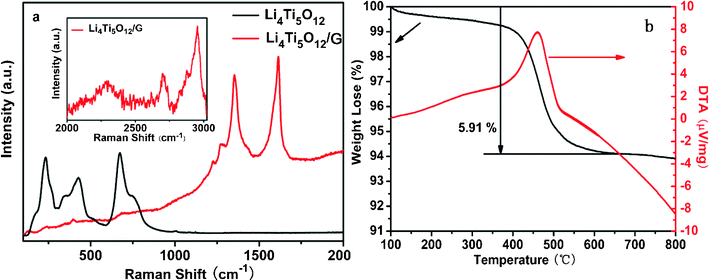 (a) Raman spectra of the as-prepared Li4Ti5O12 and Li4Ti5O12/graphene samples, the inset is the Raman spectrum of the Li4Ti5O12/graphene sample at range of 2000–3000 cm−1; (b) TG/DTA curves of the Li4Ti5O12/graphene sample.