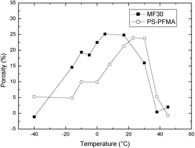 Dependence of porosity of the films after the CO2 process on temperature. Temperature was fixed during the whole process (T1 = T2).