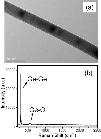 (a) A TEM image of a typical GeNW. (b) The Raman spectrum of GeNWs showing the presence of both Ge and Ge oxide.