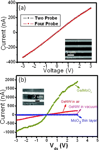 (a) I–V curves measured in both two-probe and four-probe configurations; inset shows four parallel Ti/Au electrodes bridged by an individual GeNW. (b) Conductance of GeNW in air, vacuum, GeNW coated with MoO3 (GeNW/MoO3), and MoO3 thin film, inset is the SEM image of a typical GeNW-FET.