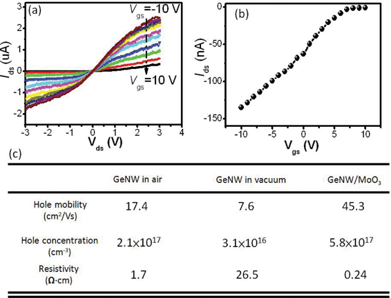 (a) Ids–Vds curve of GeNW after deposition of MoO3, under different gate voltages. (b) Corresponding transport characteristics at Vds= −0.1 V. (c) Table of electrical properties of GeNW in air, vacuum and with a layer of MoO3 thin film.