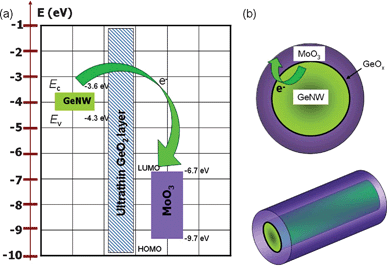 (a) A schematic illustration of the electron injection from GeNW to MoO3. (b) An electronic structures diagram of both GeNW and MoO3.