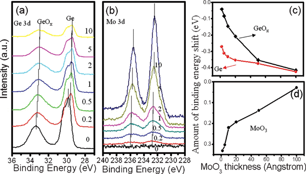 XPS spectra of Ge 3d (a) and Mo 3d (b) peaks for GeNWs coated with MoO3 of increasing thickness of 0, 0.2, 0.5, 1, 2, 5 and 10 nm. The binding energy shift of Ge 3d for GeNWs (c) and Mo 3d for MoO3 (d) with increasing MoO3 coverage. The shift of the binding energy confirms the surface charge transfer at the GeNWs and MoO3 interface.