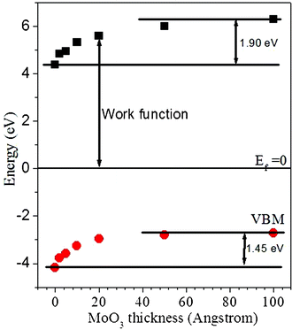 The energy level alignment of MoO3 as a function of increasing MoO3 thickness.