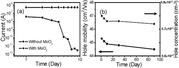 (a) Current evolution of a GeNW with and without MoO3 thin film deposition. (b) Hole mobility and concentration evolution of the MoO3-coated GeNW as a function of time.