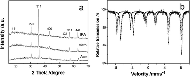 (a) XRD patterns of magnetite prepared in different solvents. (b) Room temperature 57Fe Mössbauer spectrum of typical crystals produced in methanol.