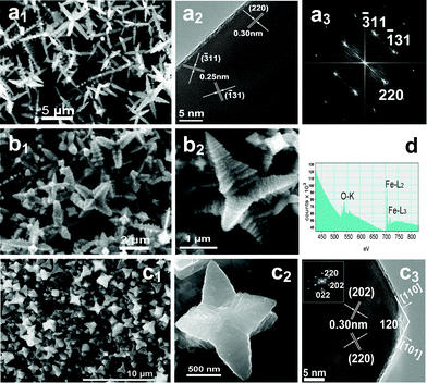 FESEM and HRTEM images of magnetite with various morphologies prepared in different solvents. (a1) h-hexapods prepared at 400 °C for 24 h in acetone, (a2, a3) HRTEM image and the corresponding FFT pattern of one pod of an individual h-hexapod in (a1); (b1, b2) p-hexapods synthesized at 400 °C for 24 h in methanol and their higher magnification image; (c1, c2) p-hexapods synthesized at 300 °C for 30 h in methanol and their higher magnification image, as well as (c3) a HRTEM image and the corresponding FFT pattern of the top of one pod in (c2); (d) EELS spectrum of Fe3O4h-hexapods in acetone with atomic ratios of Fe (43.6%) and O (56.4%), indicating the O K shell ionization edge and the Fe L2 and Fe L3 shell ionization edges.