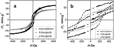 Field dependence of magnetization (a) and the expanded low field hysteresis curves (b) for the as-prepared magnetites measured at room temperature. (■ Microspheres prepared in 4 mL isopropanol at 350 °C for 6 h, ● h-hexapods prepared in 2 mL isopropanol at 350 °C for 24 h, △ p-hexapods prepared in 2 mL methanol at 350 °C for 24 h).