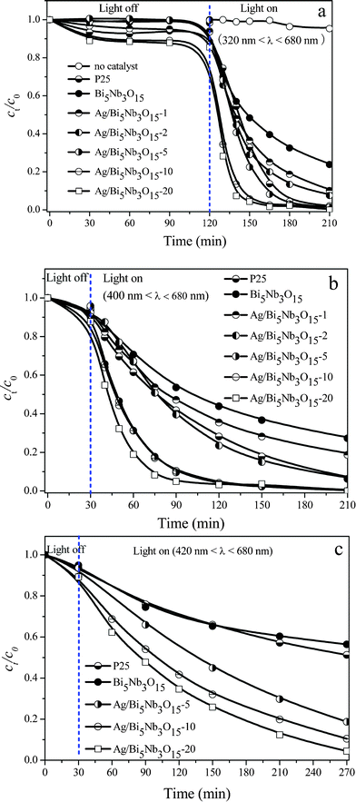 Photocatalytic activity of pure Bi5Nb3O15, Ag/Bi5Nb3O15, and Degussa P25 towards TBBPA degradation. (a) Influence of Ag loadings under the irradiation at 320 nm < λ < 680 nm; (b) irradiation at 400 nm < λ < 680 nm; and (c) irradiation at 420 nm < λ < 680 nm. Initial concentration of TBBPA 40 mg L−1, volume 100 mL, catalyst amount 150 mg.