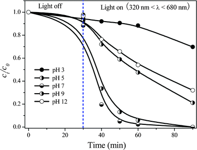 Influence of initial pH on the degradation of aqueous TBBPA in Ag/Bi5Nb3O15-10/simulated sunlight system (320 nm < λ < 680 nm). Initial concentration of TBBPA 40 mg L−1, volume 100 mL, catalyst amount 150 mg.
