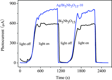 Photocurrent responses of Bi5Nb3O15/Ti and Ag/Bi5Nb3O15-10/Ti electrodes in 0.01 mol L−1 Na2SO4 electrolyte solution under UV illumination (the working electrode potential was constant at + 1.0 V).