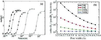 (a) Pure fluid isotherms in the (3, 6) nanotubes (open symbol) and (10, 10) interstices (filled symbol) at 20 K from the PI-GCMC simulation. Circles for T2, diamonds for D2 and triangles for H2.31 Reprinted with permission from Ref. 31. Copyright © 2002 American Institute of Physics; (b) Zero-pressure selectivity for ortho–D2/para–H2 mixture as a function of pore width for different temperatures. Circles for 20 K, squares for 40 K, diamonds for 100 K and triangles for 300 K.33 Reprinted with permission from Ref. 33. Copyright © 2009 Springer-Verlag.