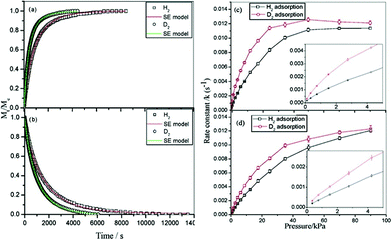 (a, b) Adsorption and desorption kinetic profiles of H2 and D2 for different pressures on CMS T3A at 77 K. (c, d) Variation of rate constants for H2 and D2 adsorption and desorption on CMS T3A at 77 K obtained from the stretched exponential model with different pressures. Reprinted with permission from Ref. 59. Copyright © 2006 American Chemical Society.