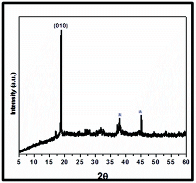 XRD pattern of LVO/Ag nanocomposite NTs.