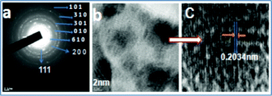 (a) SAED pattern, (b) HRTEM, and (c) clear fringes of LVO/Ag NTs.