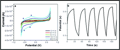 (a) CV, and (b) charge–discharge curves of the LVO/Ag NTs.