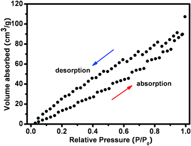 N2 adsorption–desorption isotherm of a 3D grapheme/ZnO hybrid.
