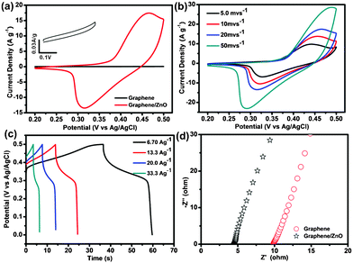 (a) CV curves of free-standing graphene and graphene/ZnO hybrid electrodes at a scan rate of 20 mV s−1 in 2.0 M KOH electrolyte. The inset shows the enlarged CV curve of a graphene foam electrode. (b) CV curves of the graphene/ZnO hybrid electrode at different scan rates of 5 mV s−1, 10 mV s−1, 20 mV s−1, and 50 mV s−1. (c) Galvanostatic charge–discharge curves of the graphene/ZnO hybrid electrode at different current densities. (d) Nyquist plots of graphene foam and graphene/ZnO hybrid electrodes.