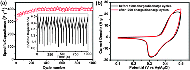 (a) The cycle performance of graphene/ZnO hybrid electrode at the current density of 6.70 A g−1 in 2.0 M KOH solution. The inset shows the charge–discharge profile for the graphene/ZnO hybrid electrode. (b) CV of graphene/ZnO hybrid electrode before and after 1000 charge–discharge cycles.