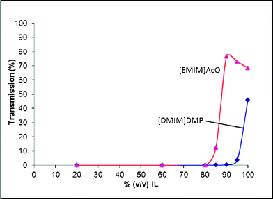 Light transmission (T) for aqueous cellulose suspensions/solutions in [DMIM]DMP and [EMIM]AcO at 45 °C.