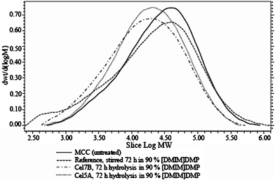 Molecular weight distributions for MCC samples after 72 h enzymatic treatments in 90% (v/v) [DMIM]DMP.