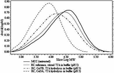 Molecular weight distributions for cellulose regenerated in ionic liquid (RC) samples after 72 h enzymatic treatment in buffer at pH 5.