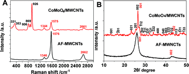 (A) Raman spectra and (B) XRD pattern of CoMoO4/MWCNTs (CoMoO4, black colored numbers; AF-MWCNTs, red colored numbers).