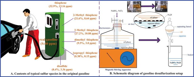 Schematic diagram of gasoline S-contents (A) and desulfurization setup (B).