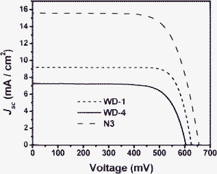 Current density–voltage curves of solar cells based on WD-1, WD-4 and N3.