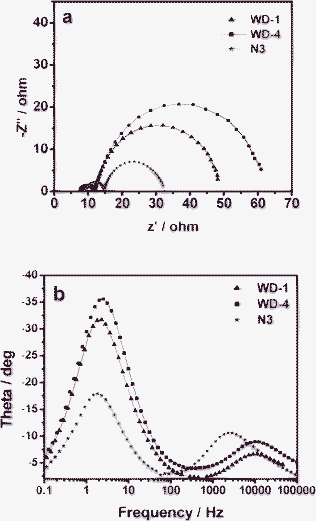 Impedance spectra of DSSCs based on dyes. (a) Nyquist plots; (b) Bode phase plots.