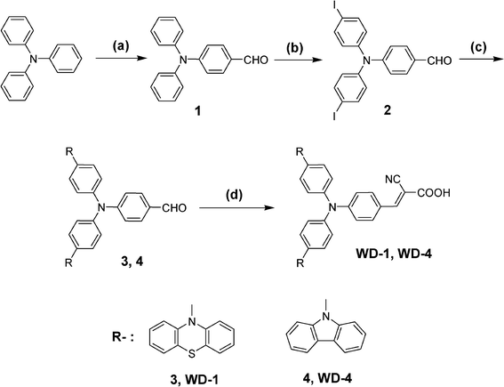 The synthetic procedure of the dyes.