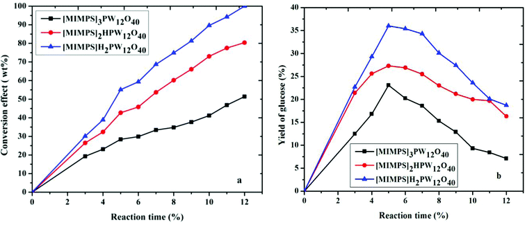 Hydrolysis of cellulose by different catalysts. Reaction conditions: 0.1 g cellulose with 0.07 mmol catalyst, 0.5 mL water and 5 mL MIBK at 140 °C.