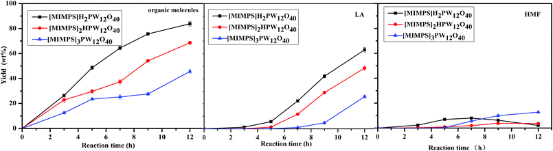 The different products obtained by the different IL HPA catalysts with different reaction times. Reaction conditions: 0.1 g cellulose with 0.07 mmol catalyst, 0.5 mL water and 5 mL MIBK at 140 °C. Organic molecules include glucose, HMF, and levulinic acid.