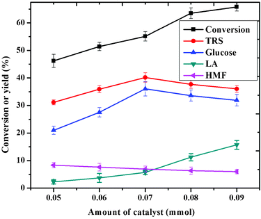 The effect of [MIMPSH]H2PW dosages on cellulose hydrolysis. Reaction conditions: 0.1 g cellulose, 0.5 mL water and 5 mL MIBK at 140 °C in 5 h.