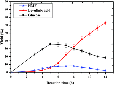 The effect of reaction time on cellulose hydrolysis. Reaction conditions: 0.1 g cellulose with 0.07 mmol [MIMPSH]H2PW, 0.5 mL water and 5 mL MIBK at 140 °C.