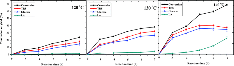 The effect of temperature on cellulose hydrolysis. Reaction conditions: 0.1 g cellulose with 0.07 mmol catalyst, 0.5 mL water and 5 mL MIBK at different temperatures.